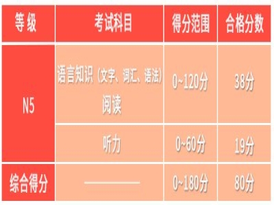 日語N1~N5代表了什么樣的日語水平？