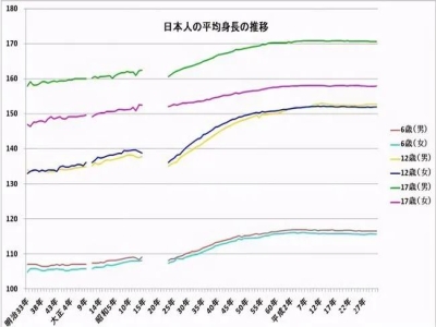 日本人平均身高增加10cm，看到他們的飲食后，難怪長得高