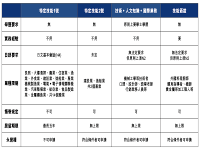 日本特定技能簽證和工作簽證有什么區別？