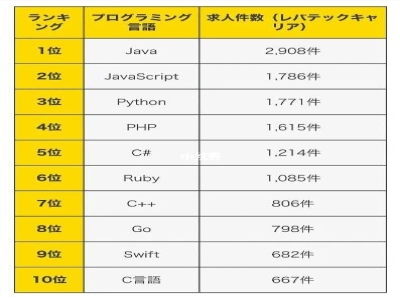 日本IT主要用什么語言